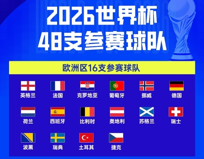 开云APP-世界杯48强已定47席：欧洲16队全出炉！意大利连3届无缘 非洲10队